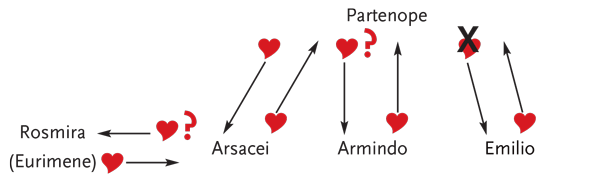 Partenope flow chart of love